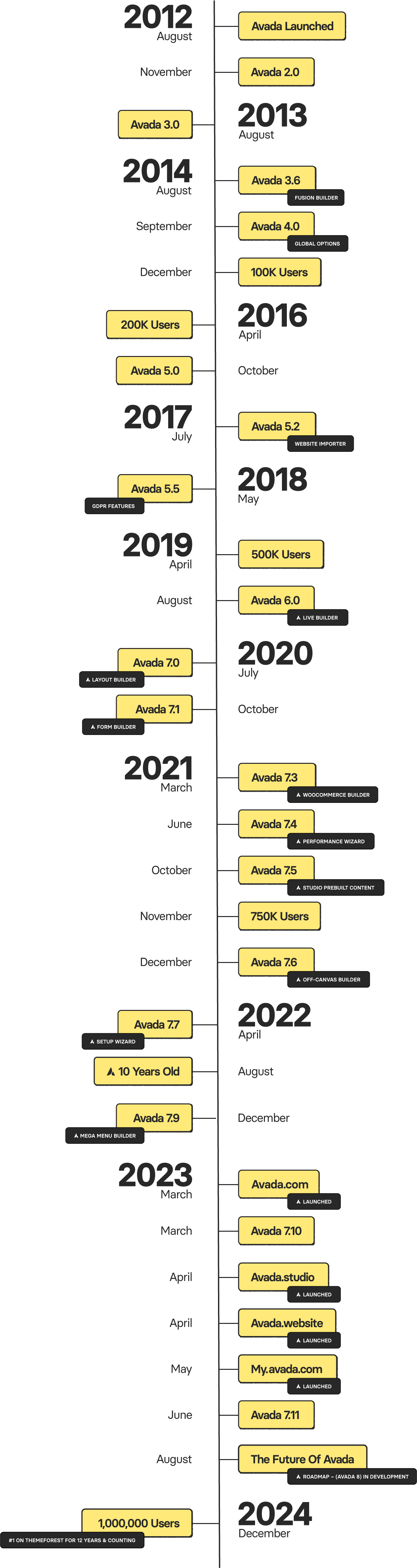 Avada Milestone Timeline Avada Milestone Timeline