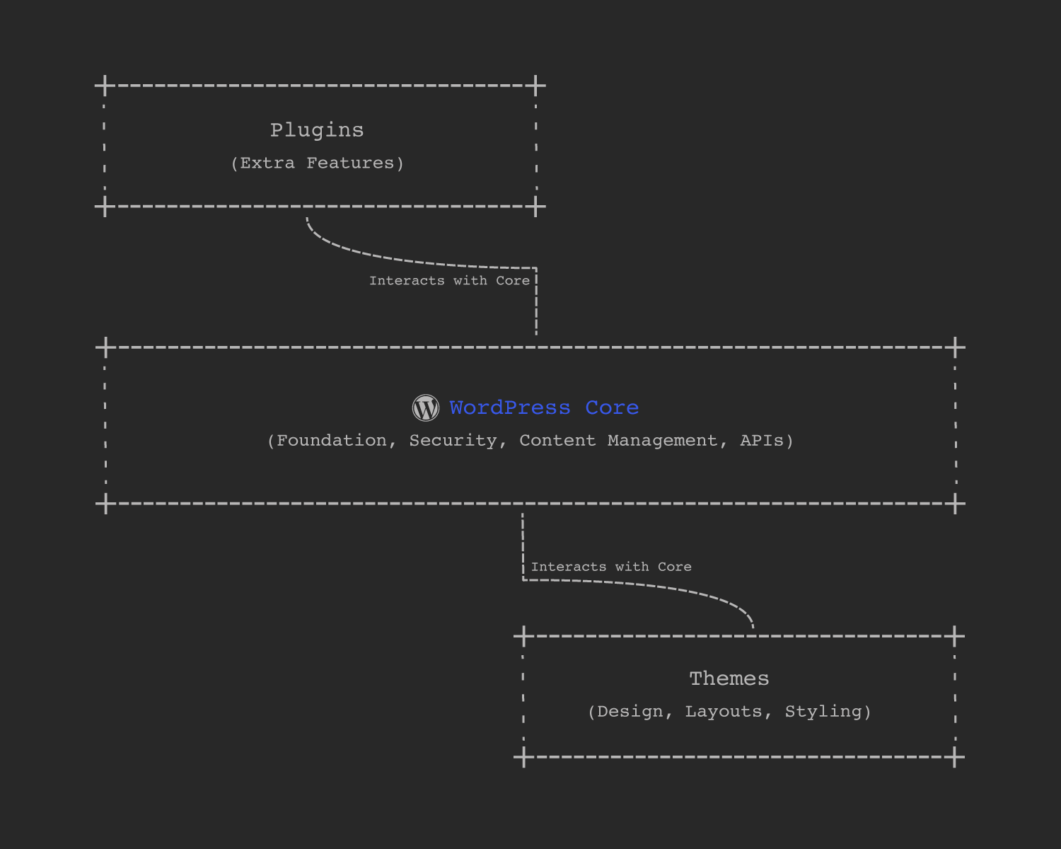 WordPress, Themes, Plugins Updates
